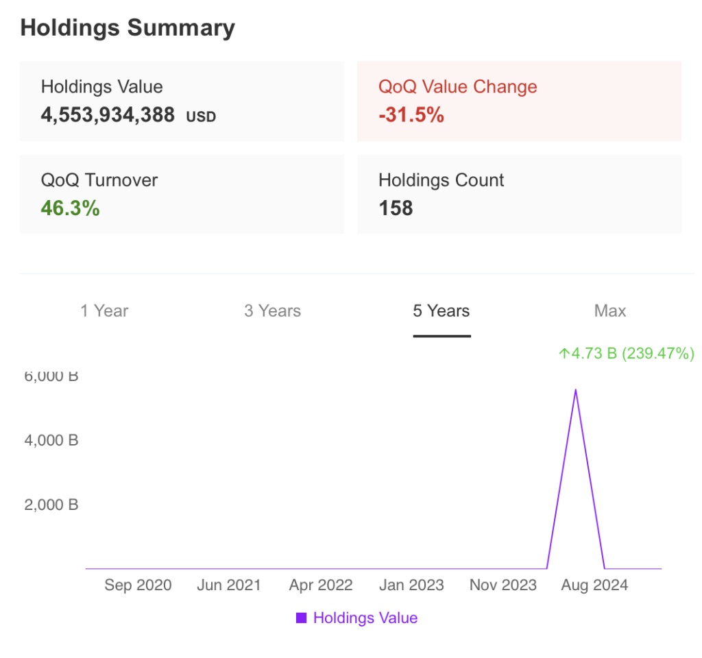 Holdings Summary George Soros