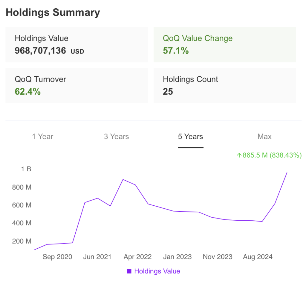 Holdings Summary Makena Capital June 2025