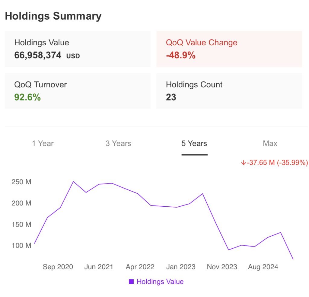 Holdings Summary Marvin & Palmer