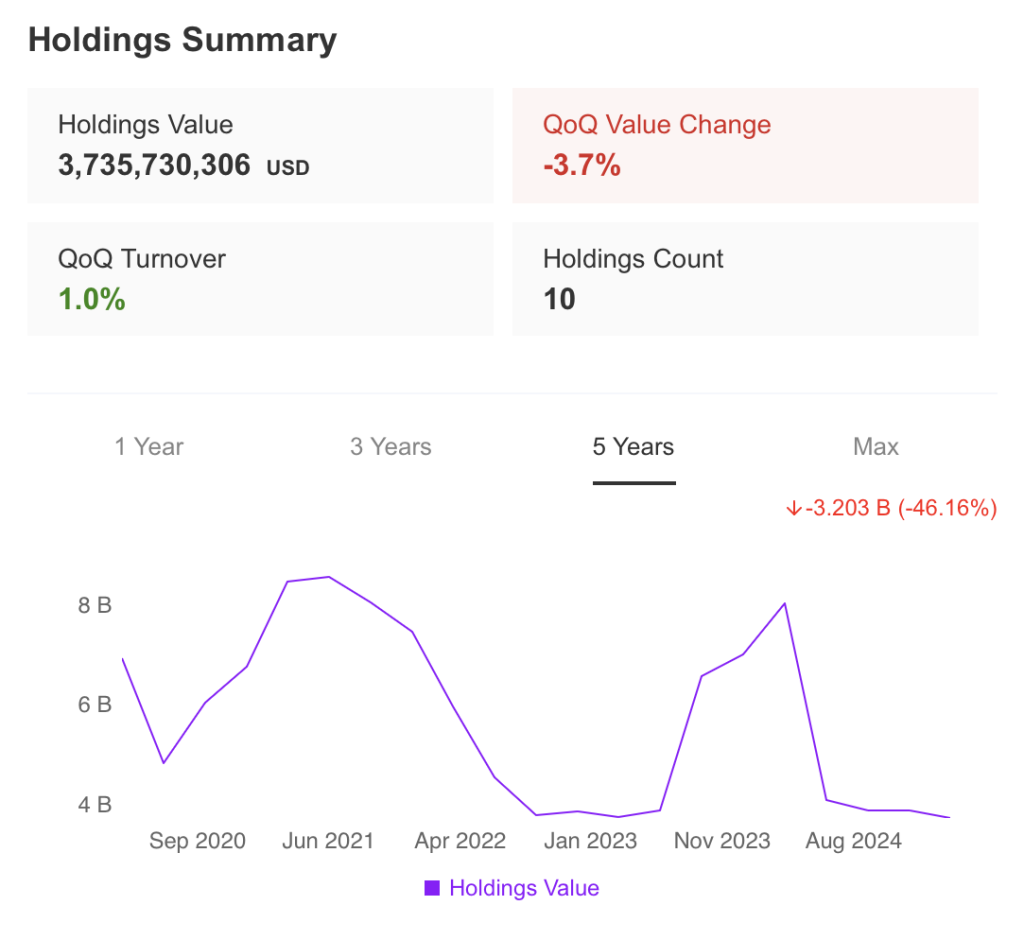 Holdings Summary Nelson Peltz