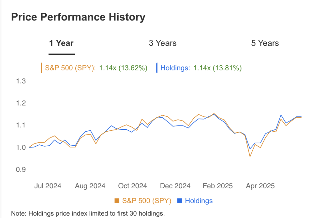 Price Peformance History George Soros