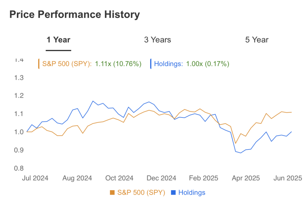 Price Perfomance History H:2 Credit Manager 2025