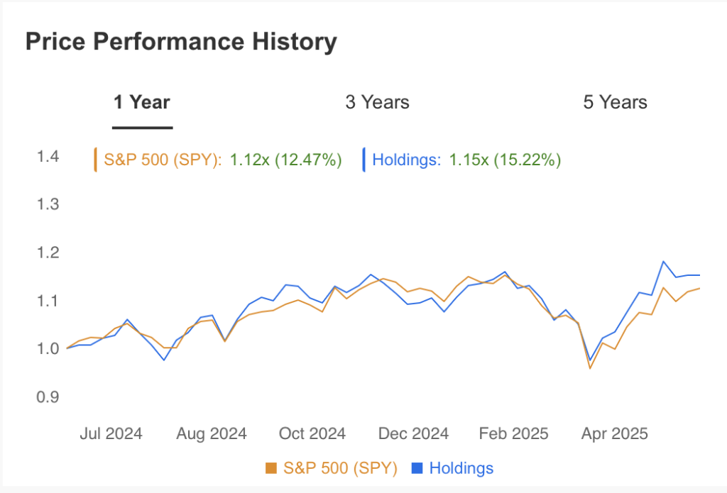 Price Performance History