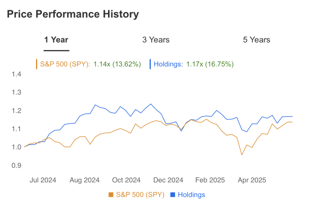 Price Performance History B&I Capital AG June 2025