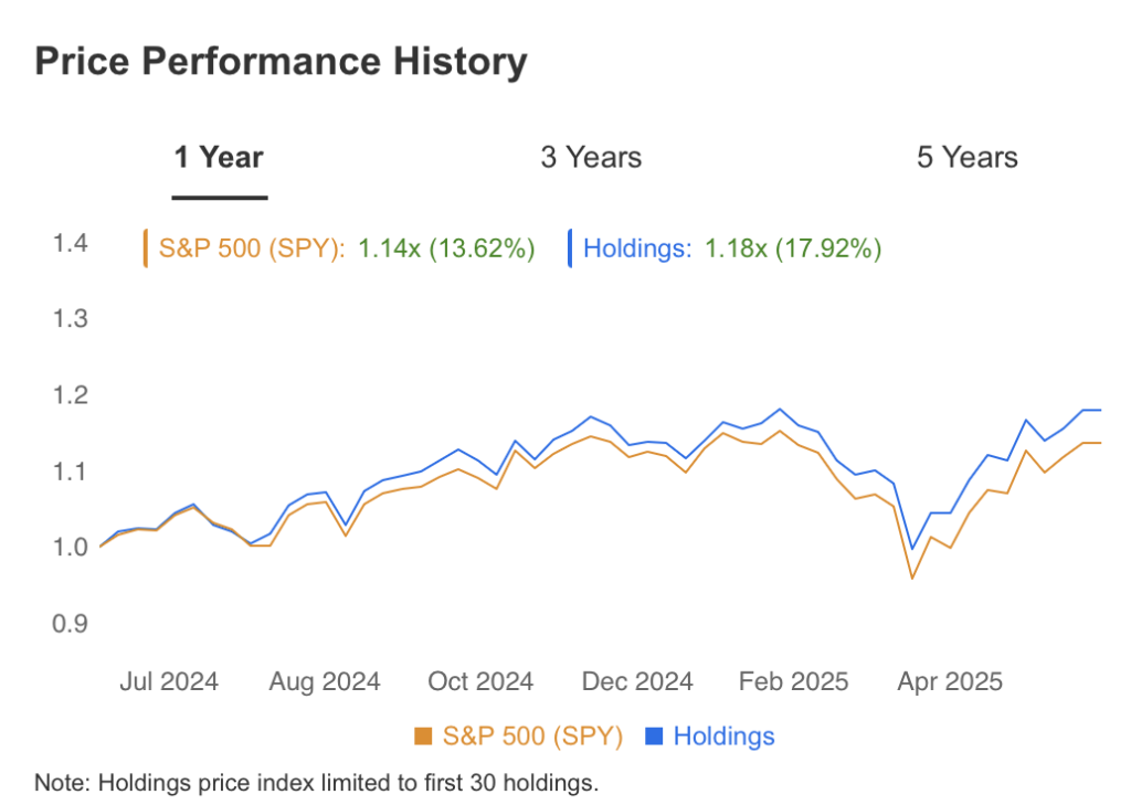Price Performance History Bremer Bank National June 2025