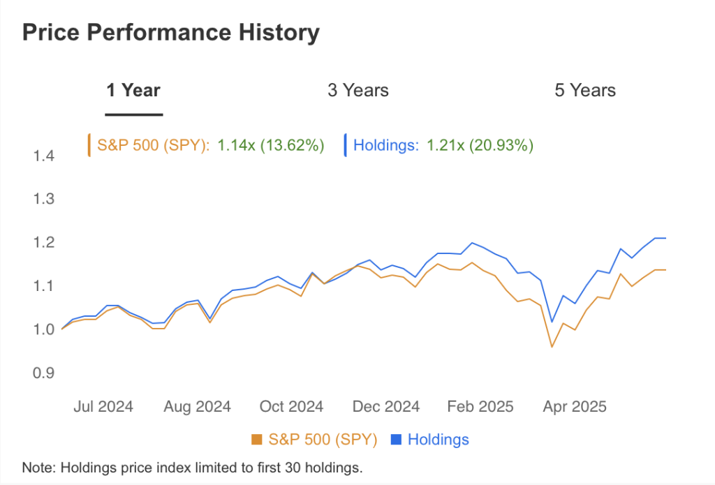 Price Performance History June 2025