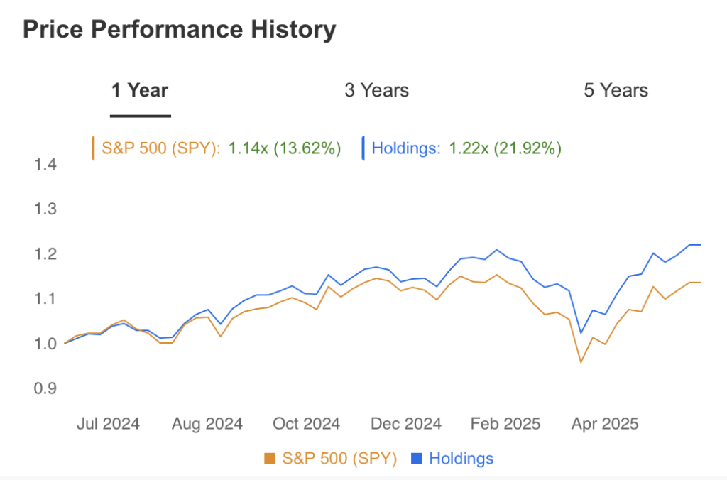 Price Performance History Makena Capital June 2025