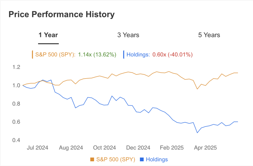 Price Performance History Mohnish Pabrai