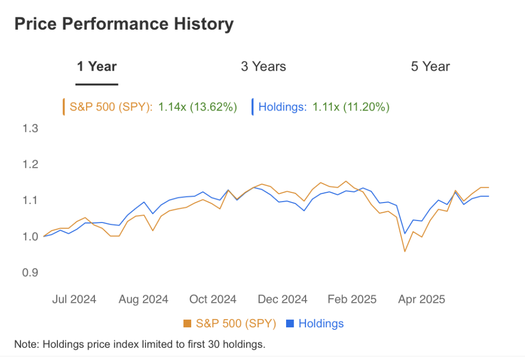 Price Performance History Security National Bank June2025