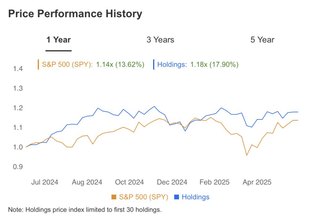 Price Performance History Uniplan Investment June 2025