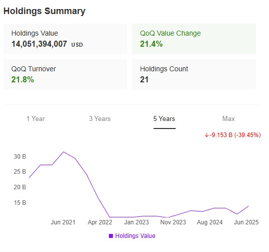 Stephen Mandel Holdings Summary