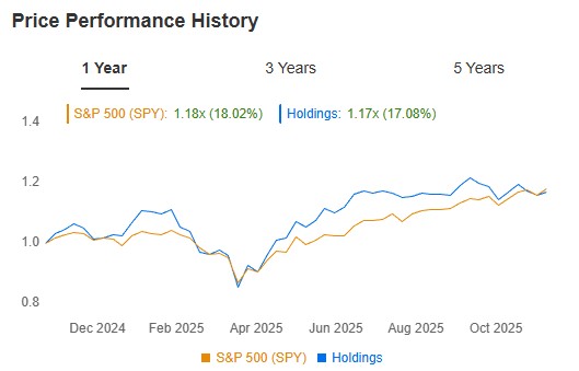 Stephen Mandel Price Performance History