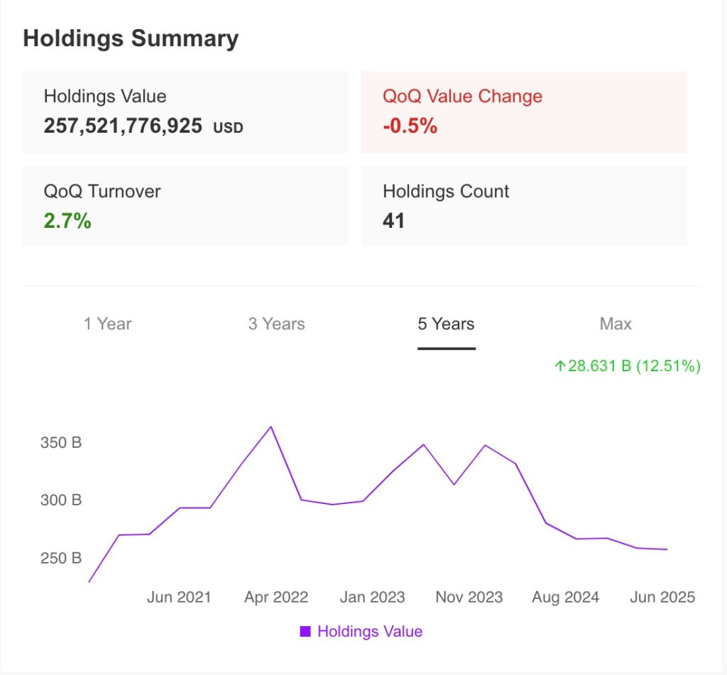 Warren Buffet - Holdings Summary