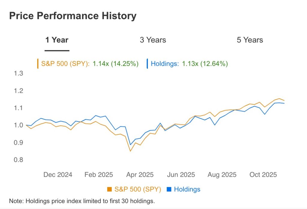Warren Buffet - Price Performance History