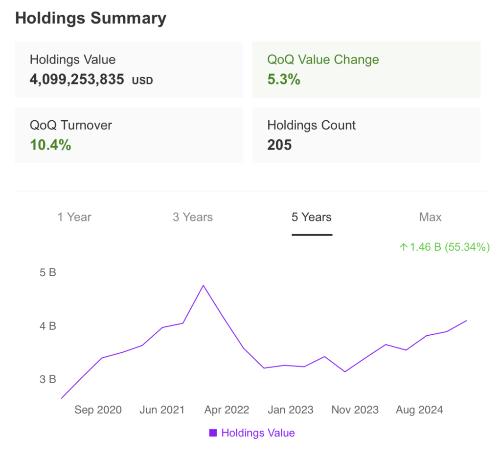 Holdings Summary Chilton Investment