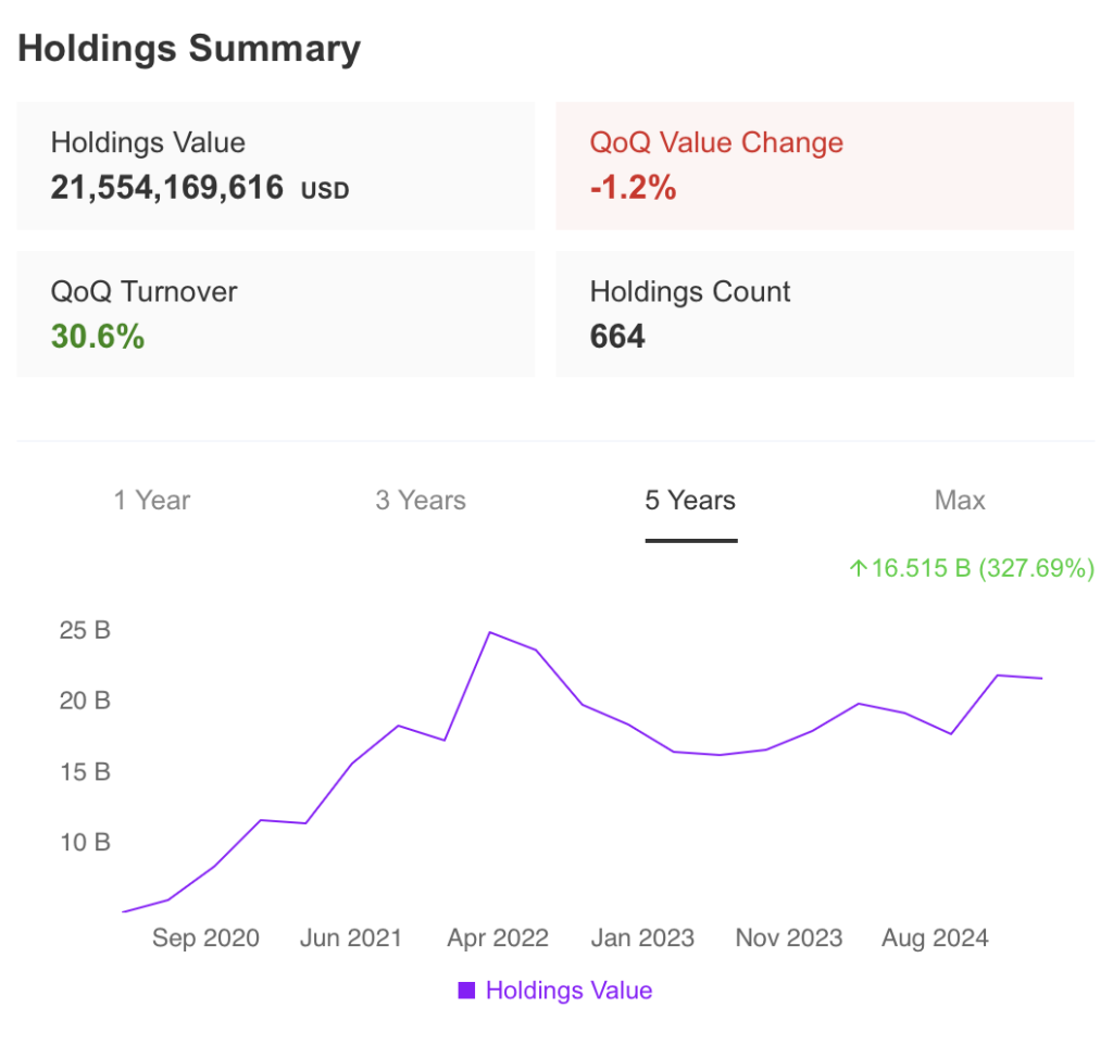 Holdings Summary Ray Dalio