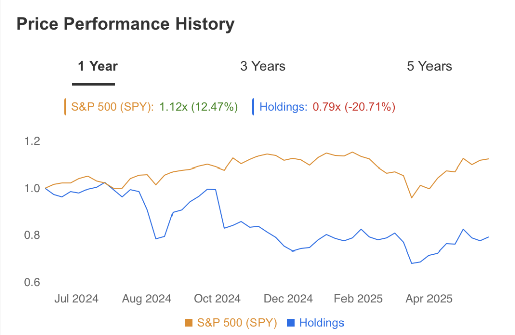 Price Performance History