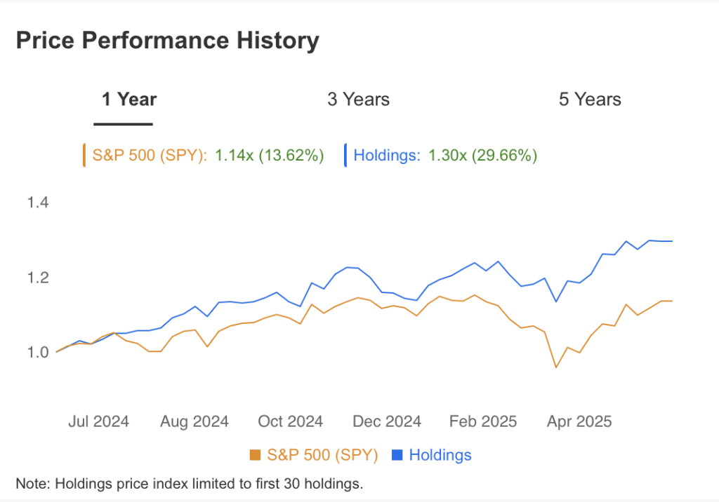 Price Performance History Chilton Investment