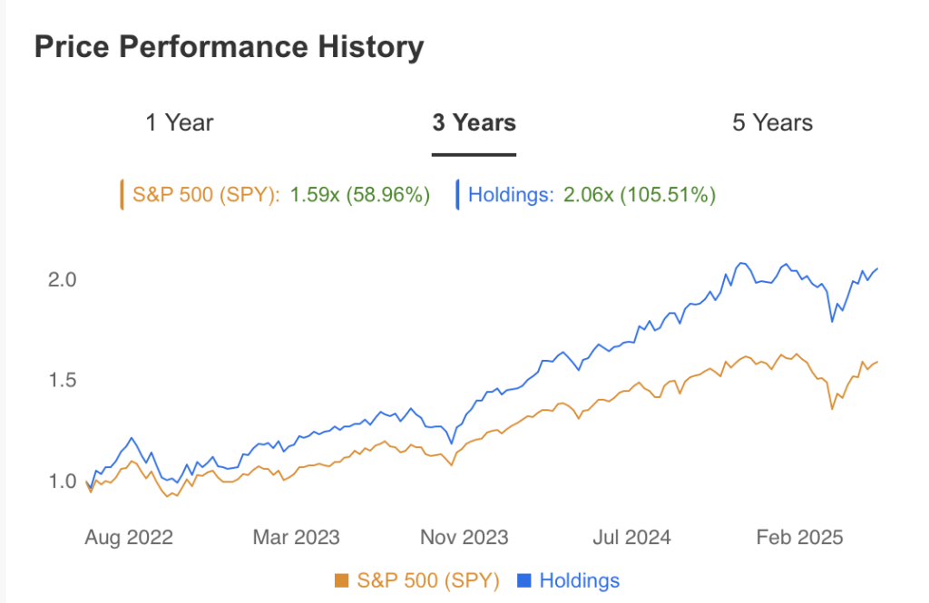 Price Performance History Farallon Capital