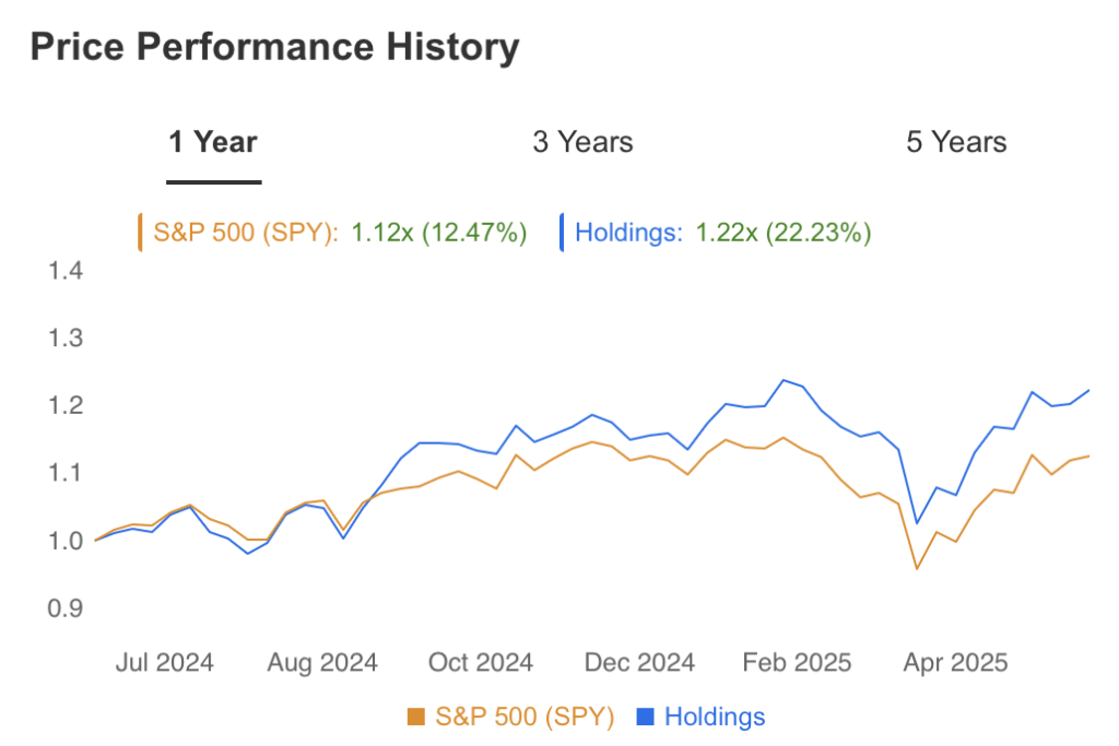 Price Performance History Ray Dalio