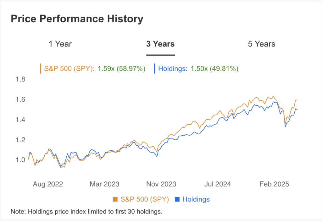 Warren Buffet - 3 Year Price Performance