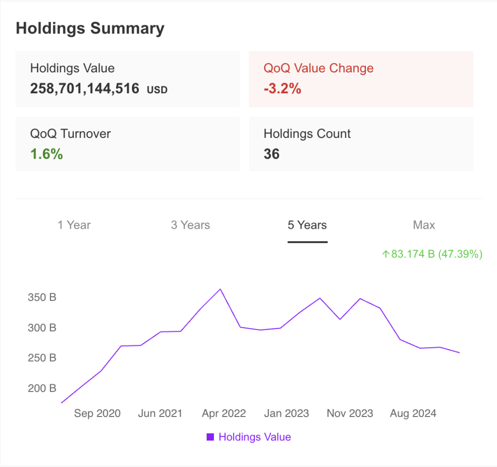 Warren Buffet - Holdings Summary