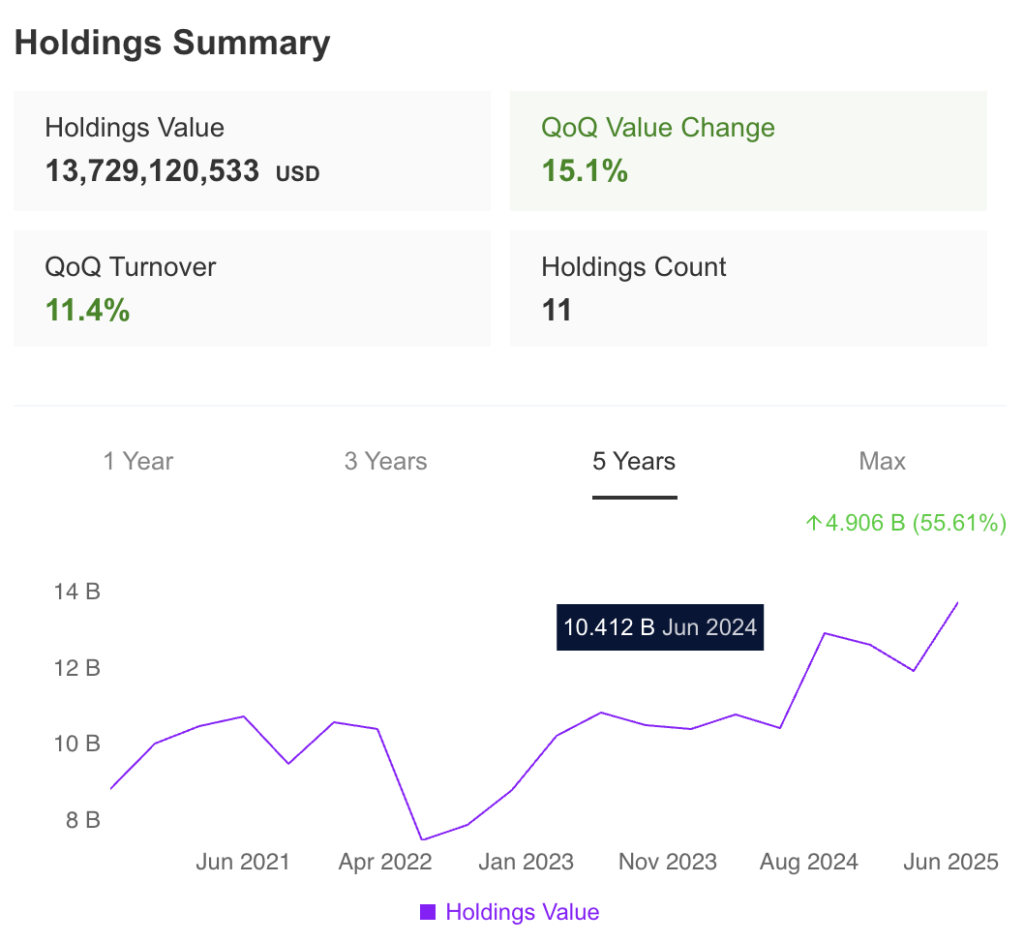 Bill Ackman Holdings Summary
