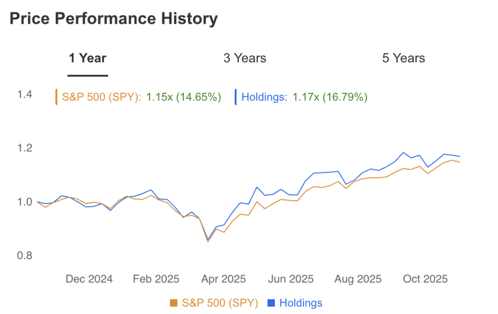 Bill Ackman Price performance history
