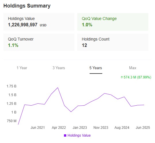 Bruce Berkowitz Holdings Summary