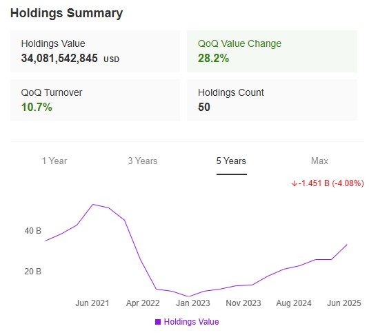 Chase Coleman- Holdings Summary