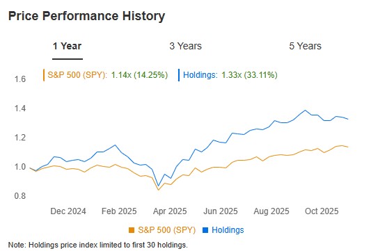 Chase Coleman- Price and Performance History