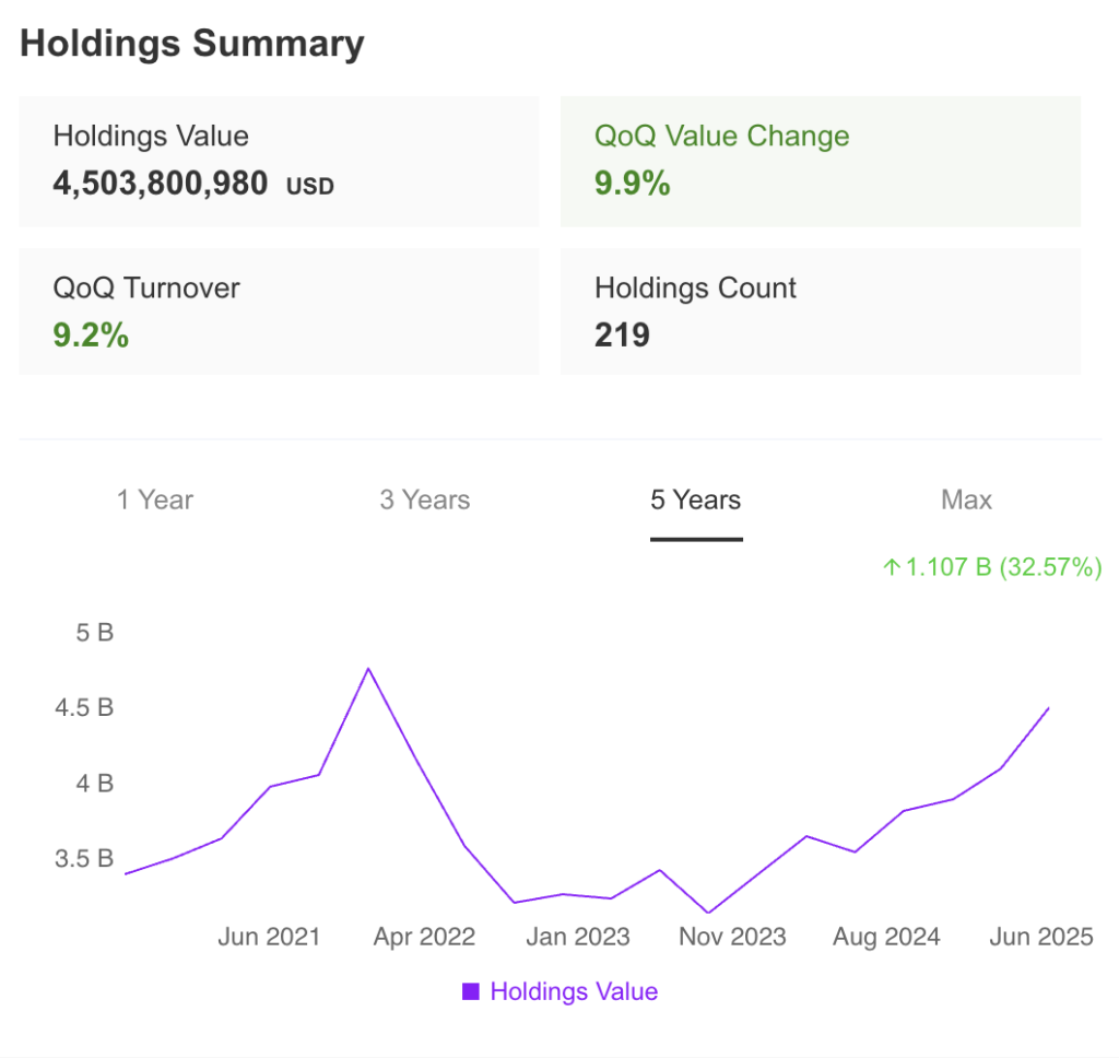 Chilton Investment Holdings Summary