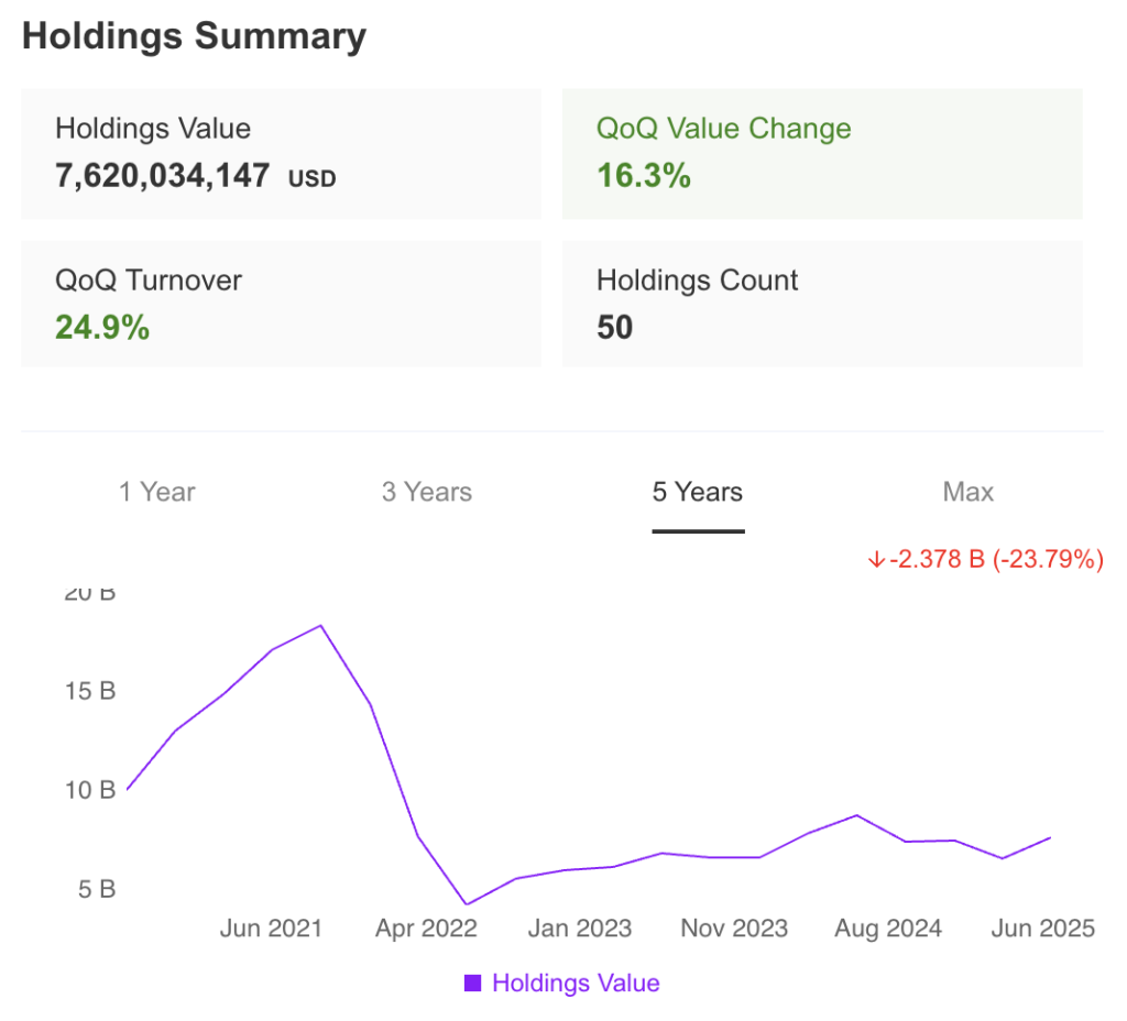 Daniel Loeb Holdings Summary