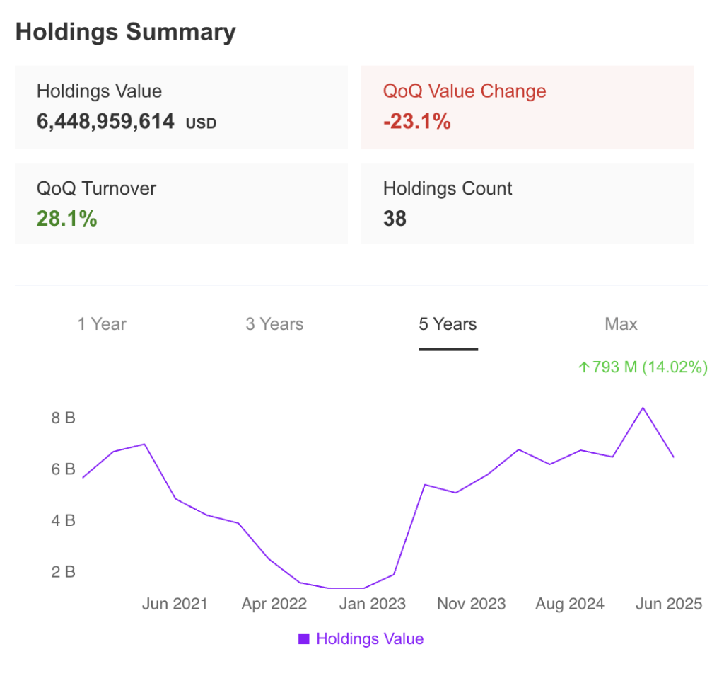David Tepper Holdings Summary