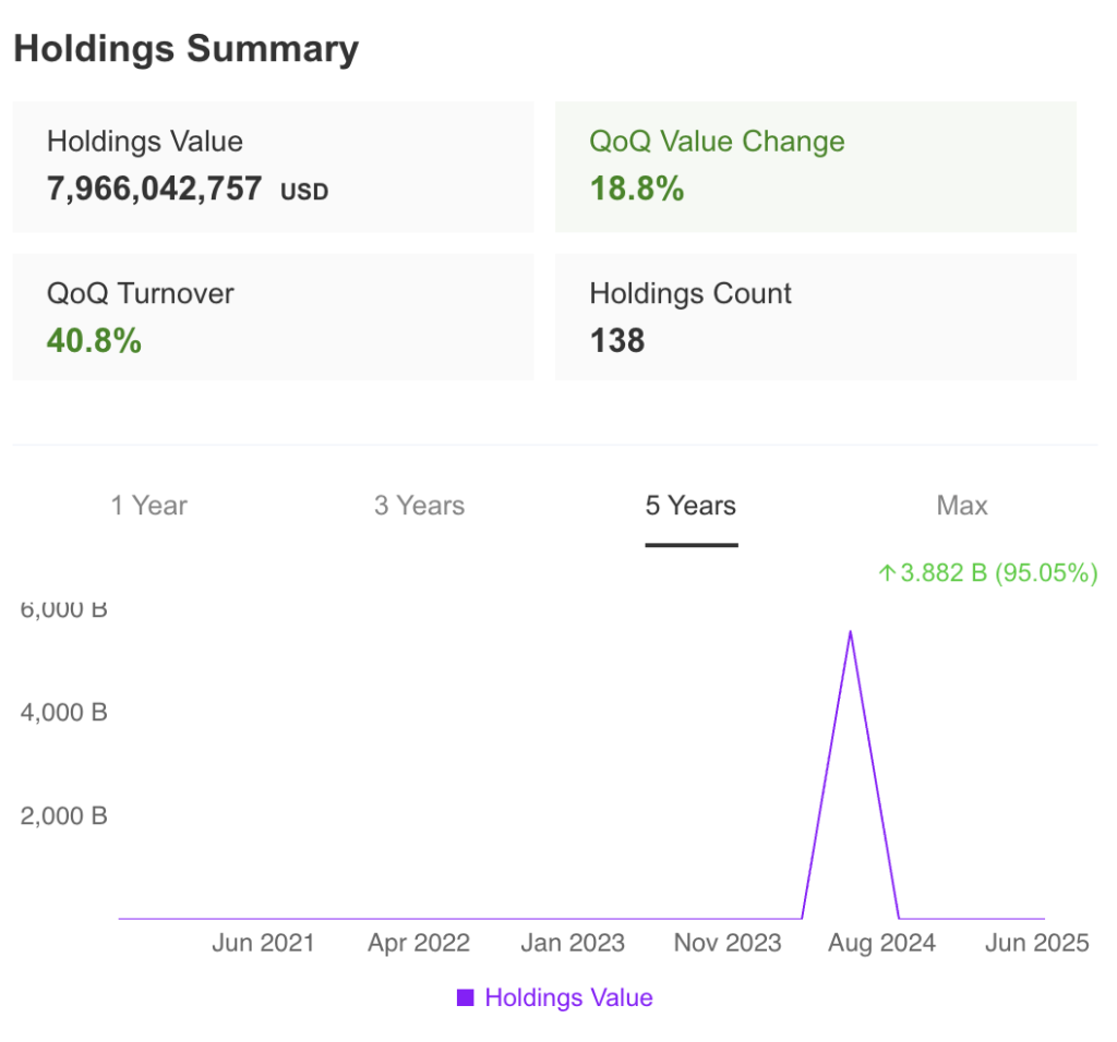 George Soros Holdings Summary