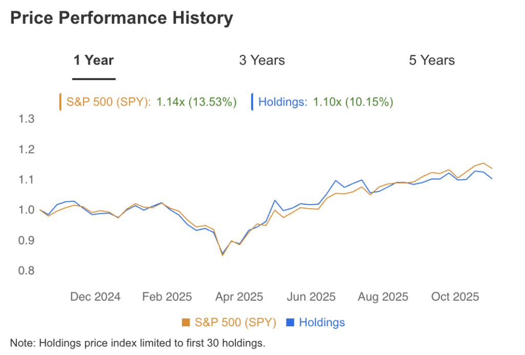 George Soros Price Performance History
