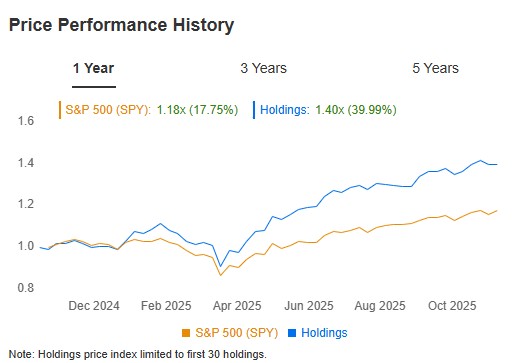 Marvin & Palmer Price Performance History