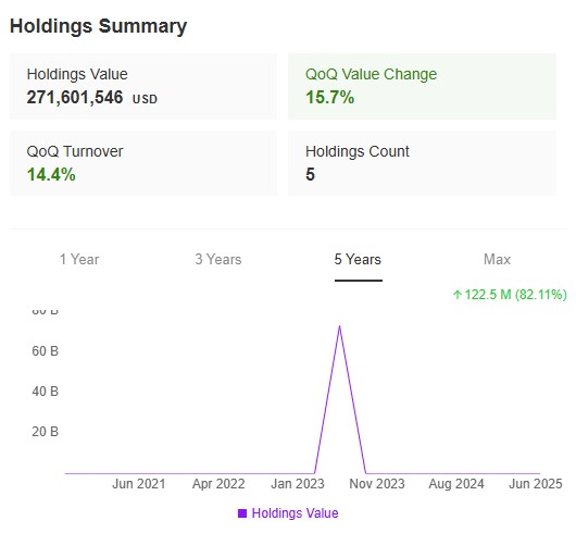 Mohnish Pabrai Holdings Summary