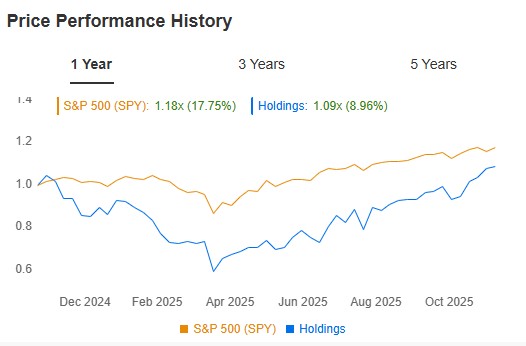 Mohnish Pabrai Price Performance History