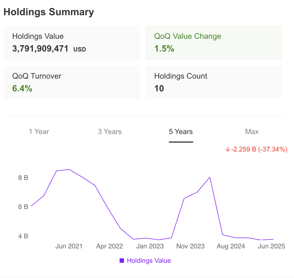 Nelson Peltz Holdings Summary