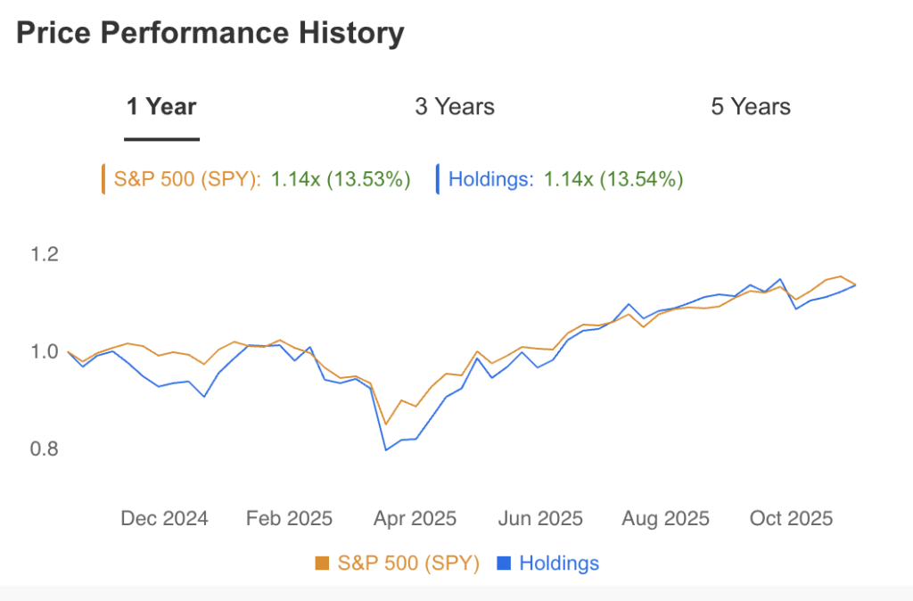 Nelson Peltz Price Performance History