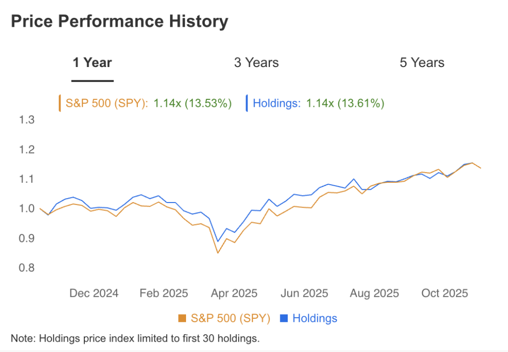 Price Performance History - Farallon Capital