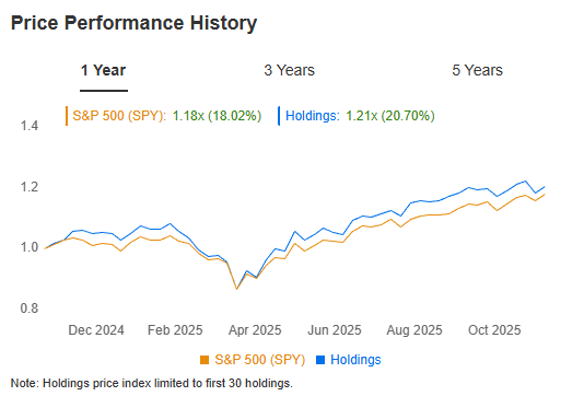 Worldquant Price Performance History